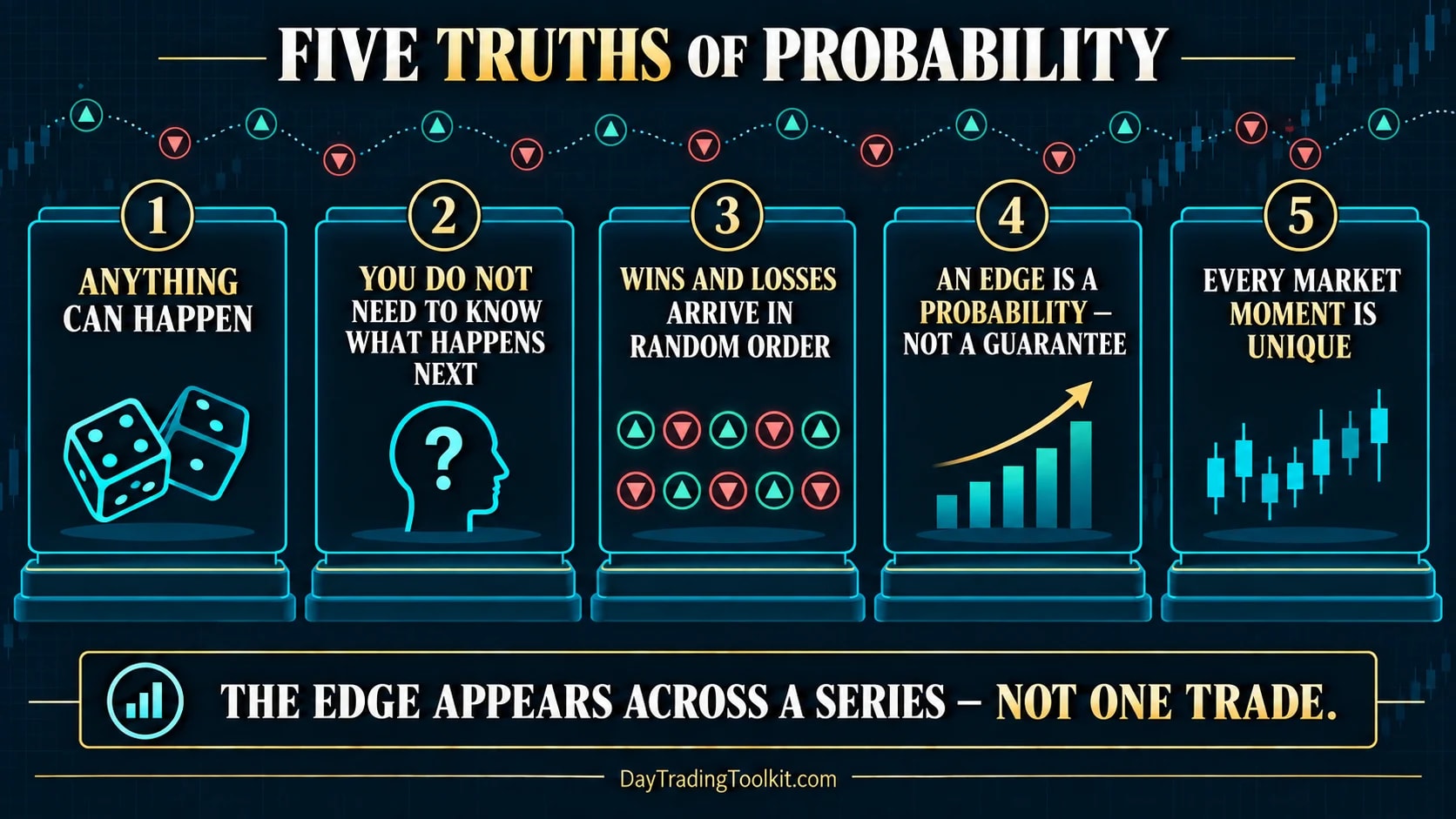 Five foundational truths for thinking probabilistically about day trades