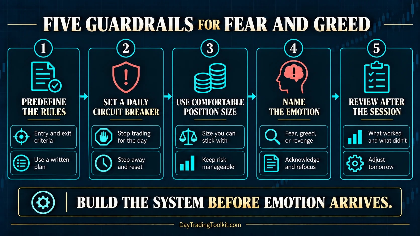 Five guardrails for managing fear and greed in day trading