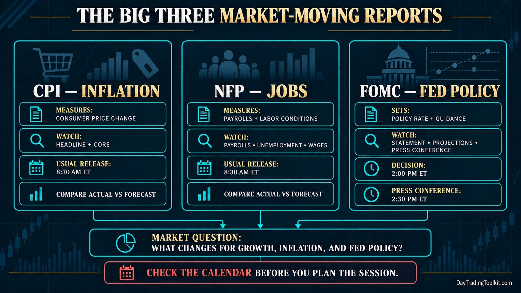Comparison of CPI, nonfarm payrolls, and FOMC decisions by what they measure, release timing, and market interpretation.