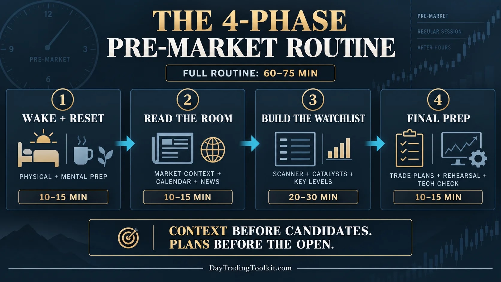Four-phase pre-market routine covering mental reset, market context, watchlist building, and final preparation.