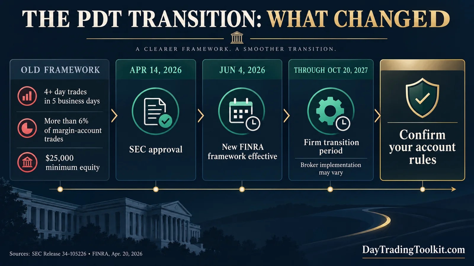 PDT transition timeline showing SEC approval in April 2026, FINRA effectiveness in June, and firm transition through October 2027.