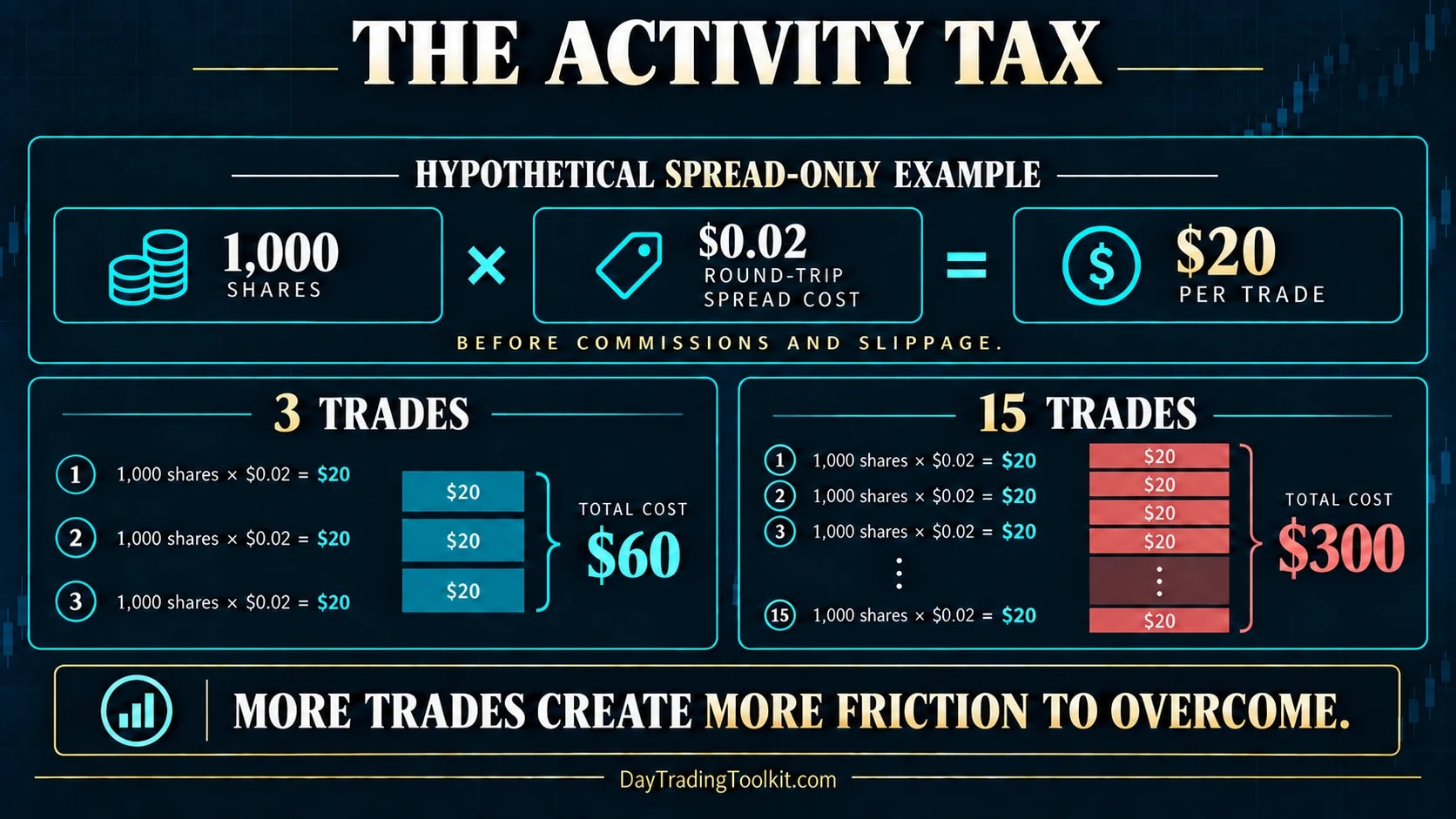 Hypothetical spread-only example: 1,000 shares at a $0.02 round-trip spread is $20 a trade; 3 trades cost $60, 15 trades cost $300