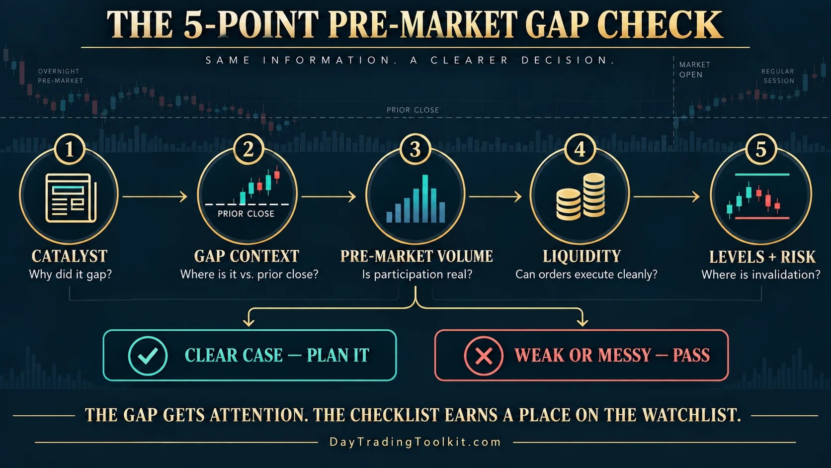 Five-point pre-market gap check covers catalyst, gap context, pre-market volume, liquidity, and levels plus risk.