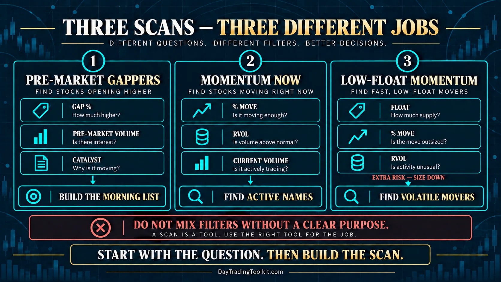 Three scan recipes compare pre-market gappers, intraday momentum and low-float momentum with their key filters and purposes.
