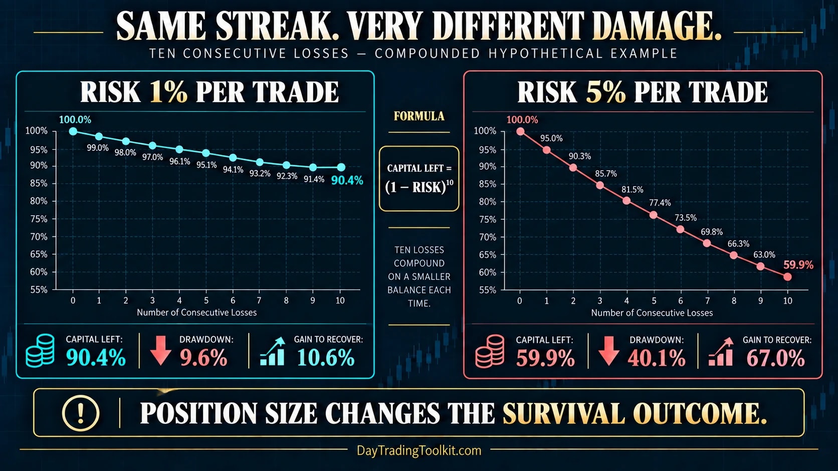 Ten-loss comparison showing one-percent versus five-percent risk per trade