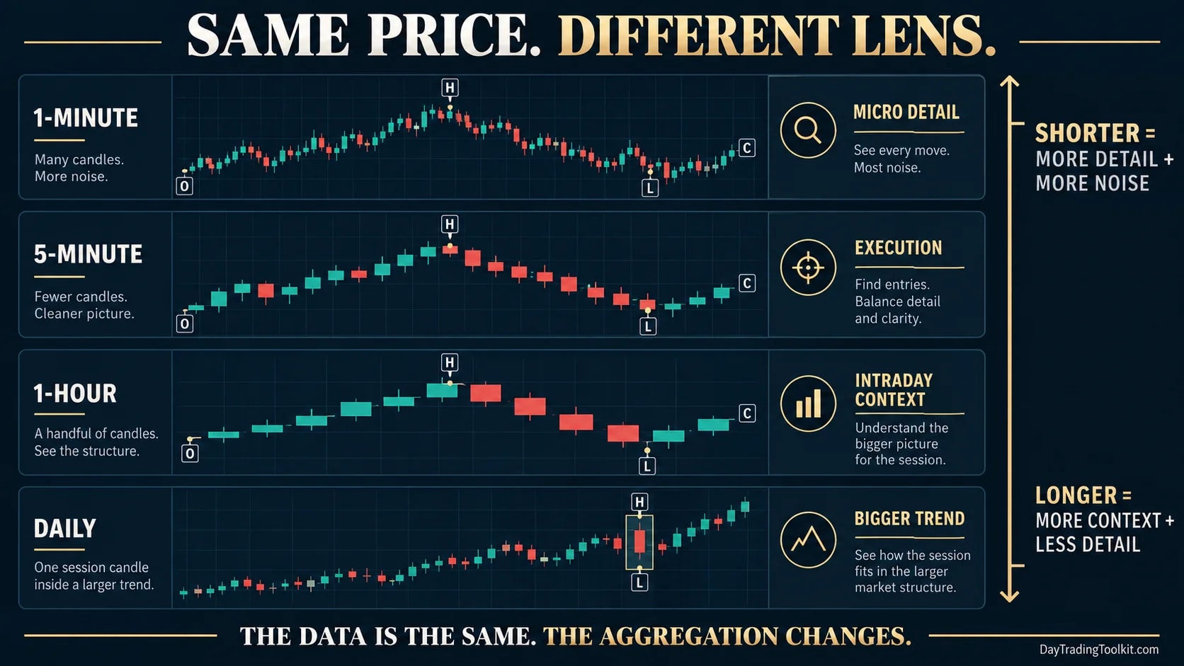 The same market move displayed on 1-minute, 5-minute, 1-hour, and daily charts.
