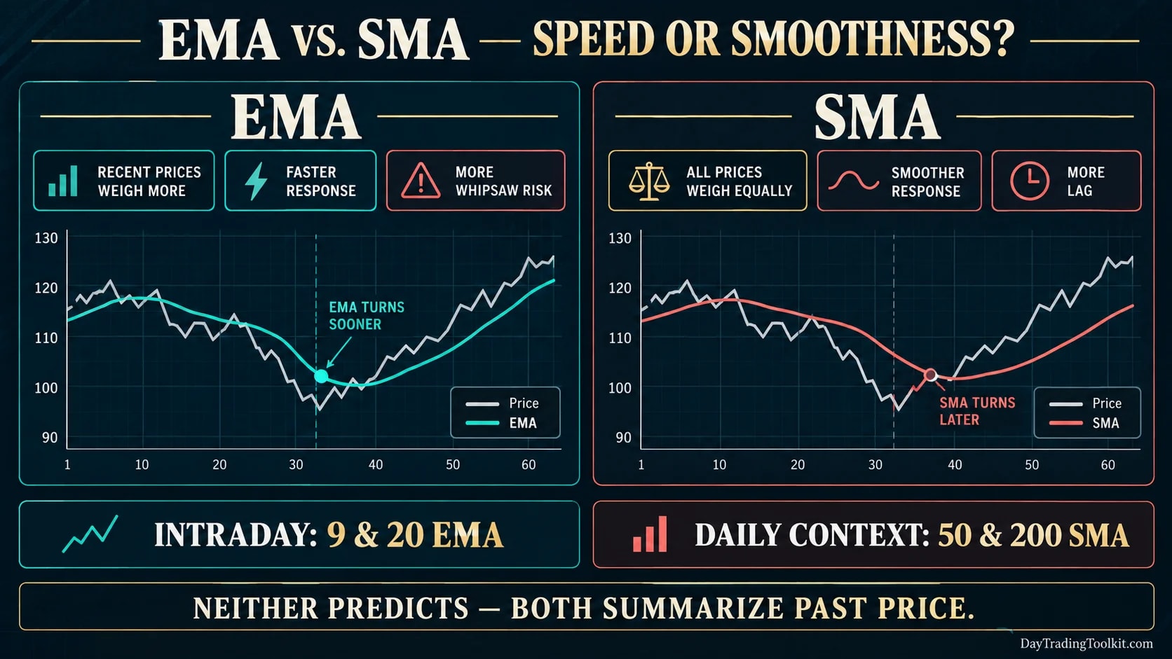 EMA and SMA charts comparing faster responsiveness with smoother, slower price averaging.