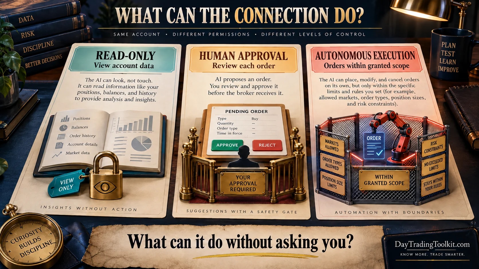 Read-only AI access can inspect account data, while trade-capable access requires deliberate review and explicit approval before orders reach a broker.