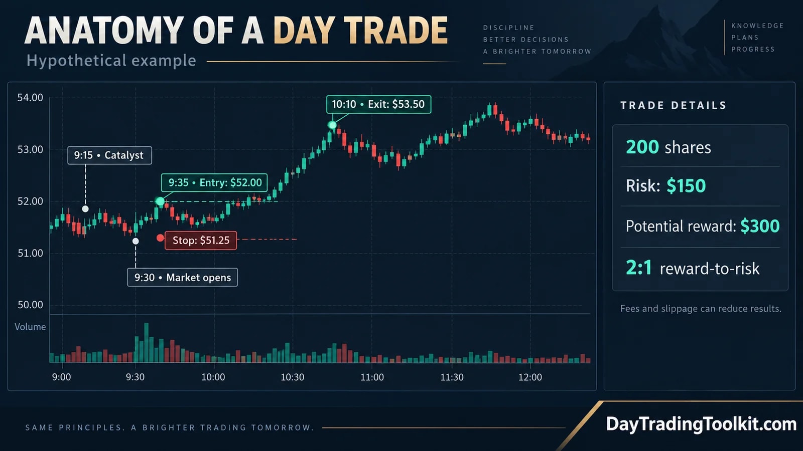 Anatomy of a hypothetical day trade showing a $52 entry, $51.25 stop, $53.50 exit, and 2:1 reward-to-risk ratio.