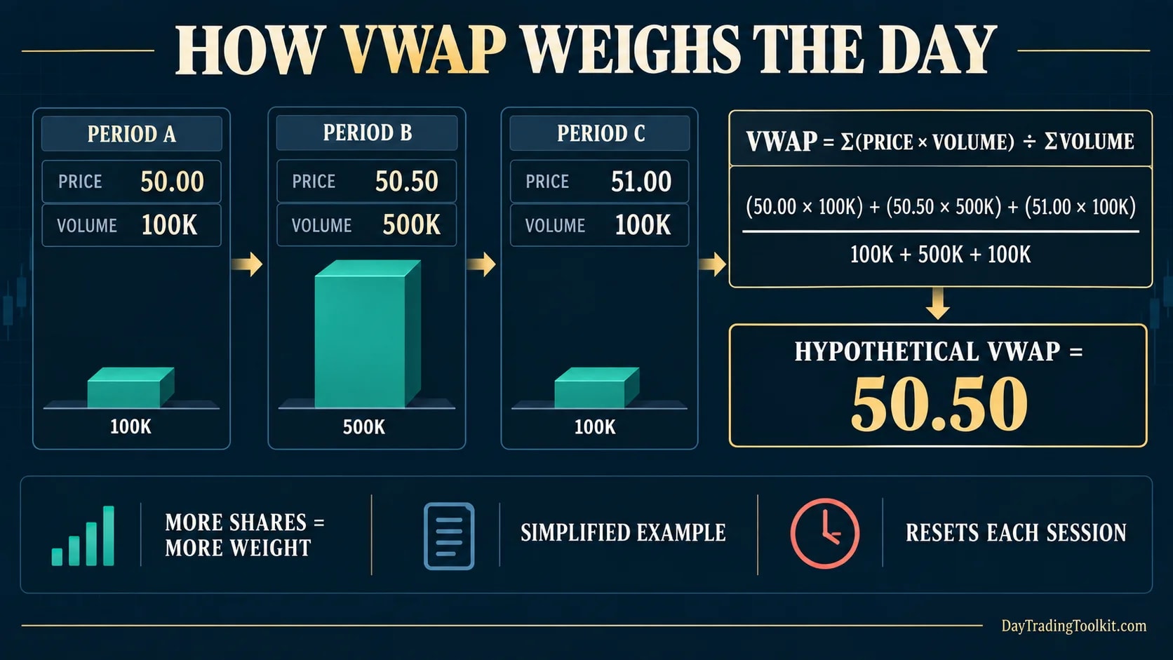Hypothetical three-period VWAP calculation showing that high-volume prices receive more weight.