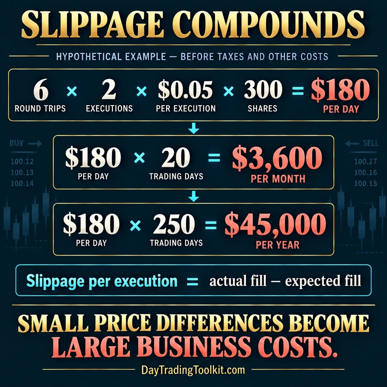 Six hypothetical round trips with five cents of slippage on 300 shares compound to $180 daily, $3,600 monthly and $45,000 annually.