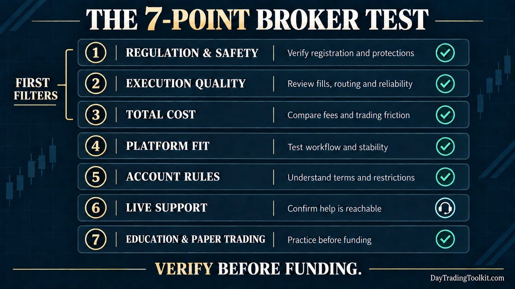 Seven-point broker checklist covering regulation, execution quality, total cost, platform fit, account rules, support, and paper trading.