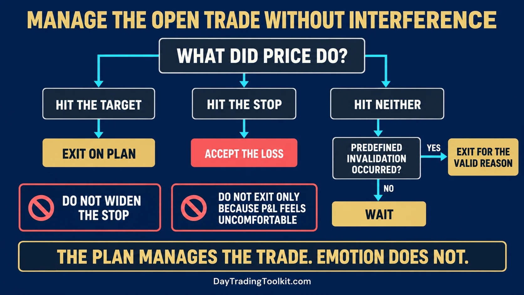 Decision tree for managing an open trade without moving the stop or improvising an exit.