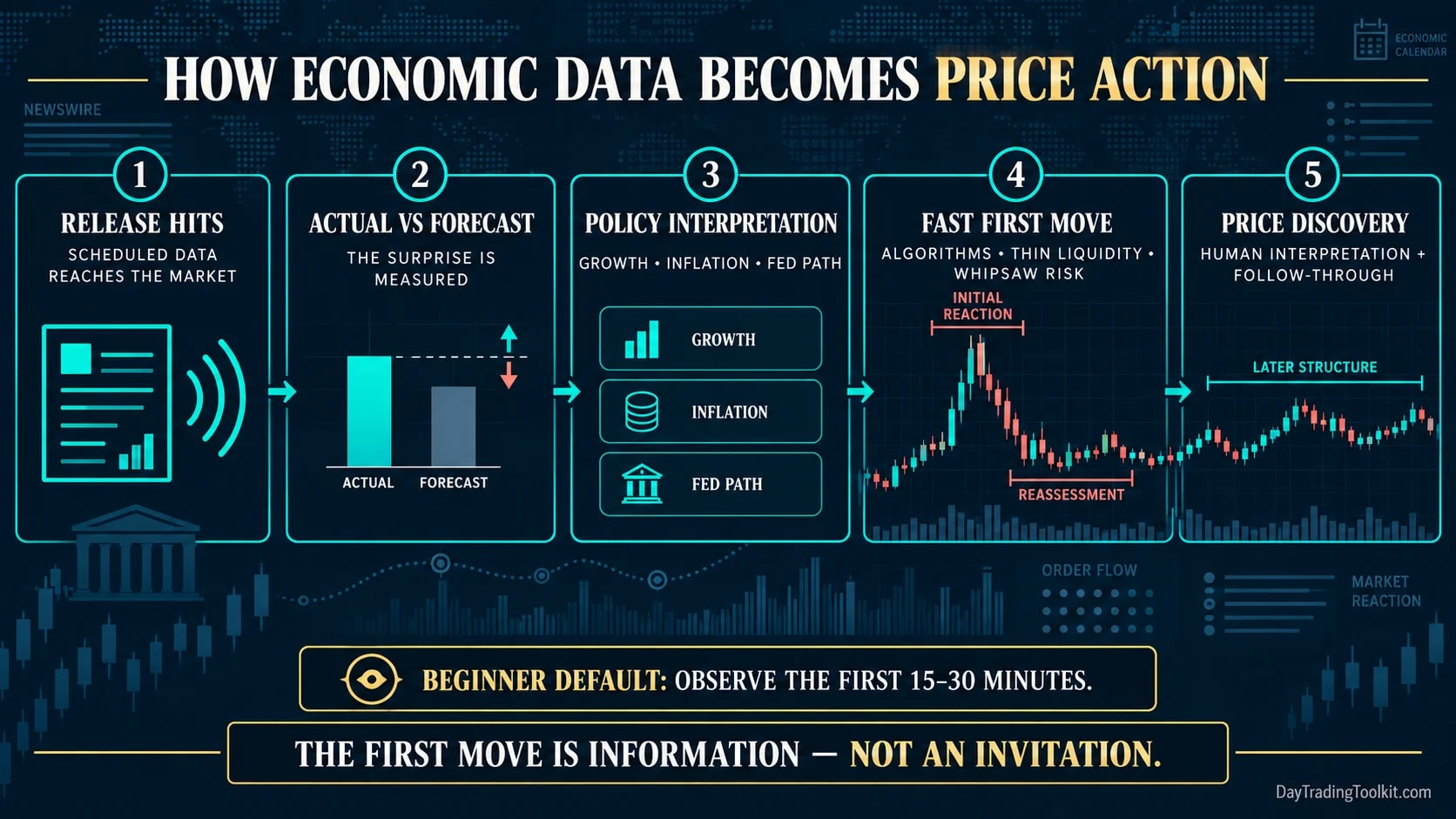 Five-stage chain from an economic release through consensus comparison, Fed interpretation, volatility, and later price discovery.