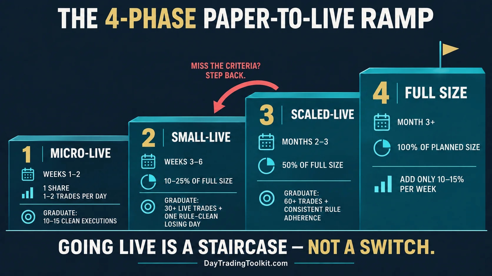 Four-phase staircase from micro-live trading to full planned position size.