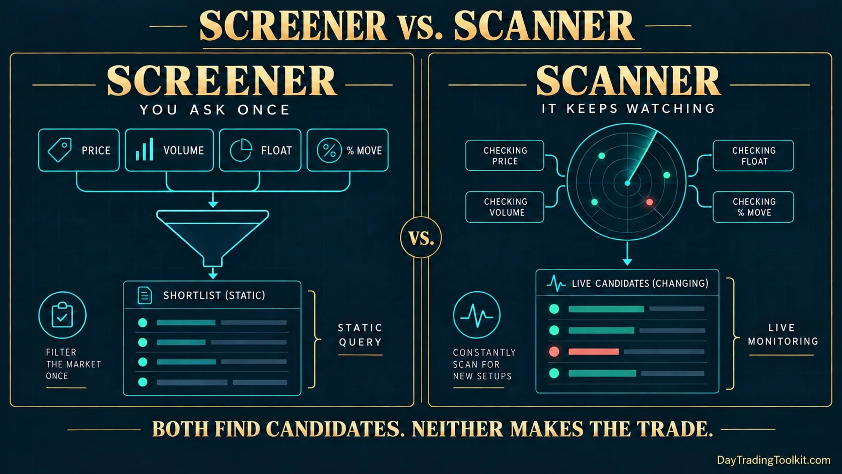 Screener and scanner comparison showing a static filtered shortlist versus continuously changing candidates.