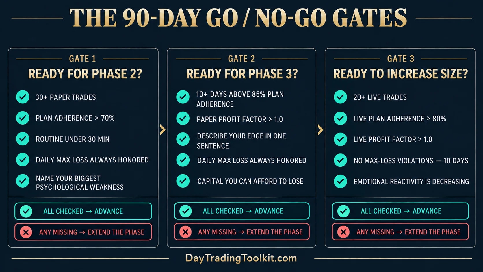 Three go-or-no-go checklists for advancing through a beginner's first 90 days of trading.