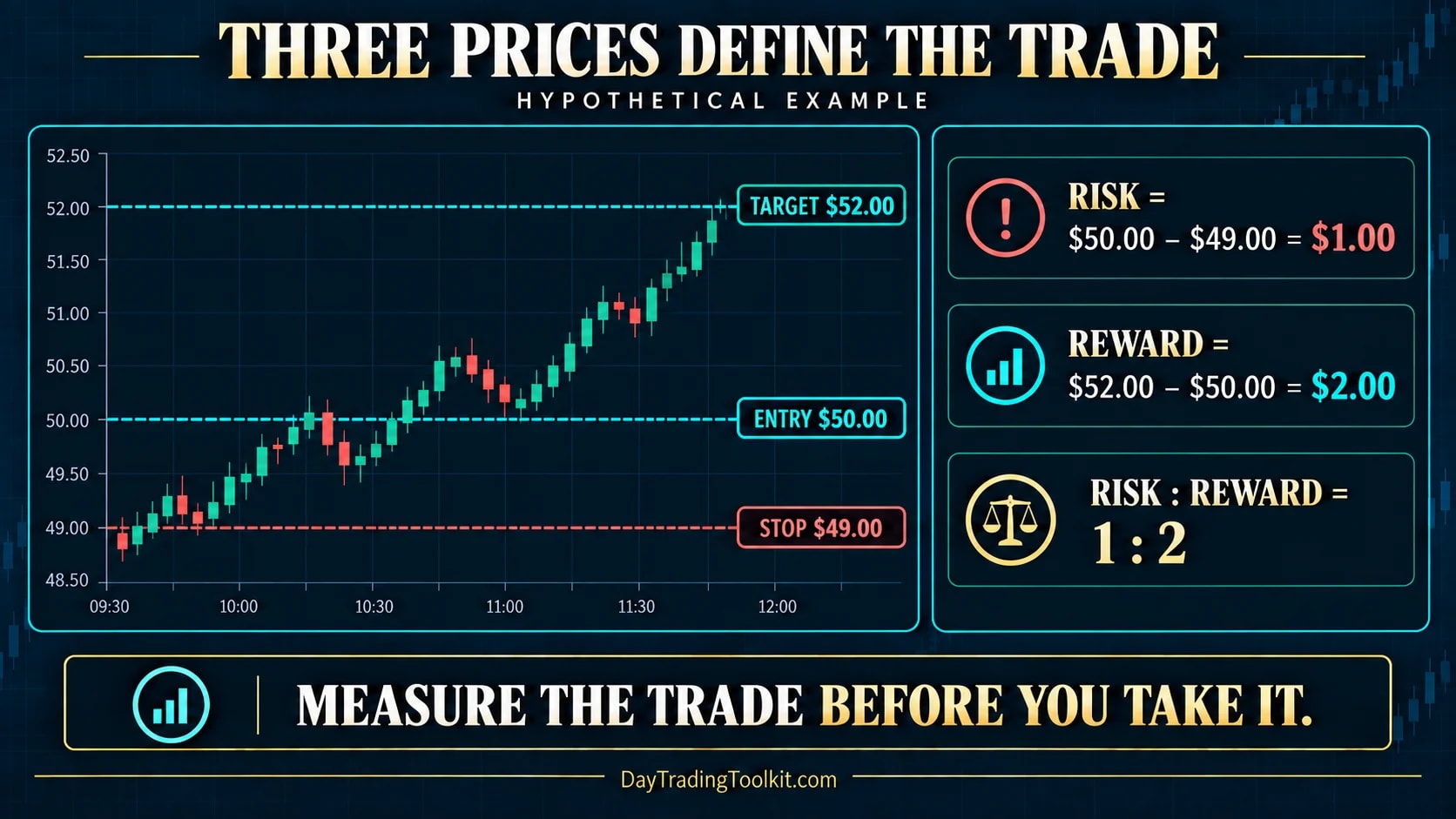 Entry, stop, and target prices used to calculate a two-to-one reward-to-risk trade