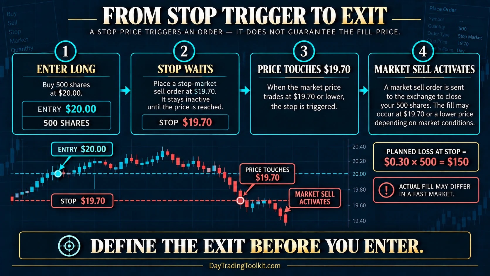 Stop-loss order sequence from entry and stop trigger to market exit