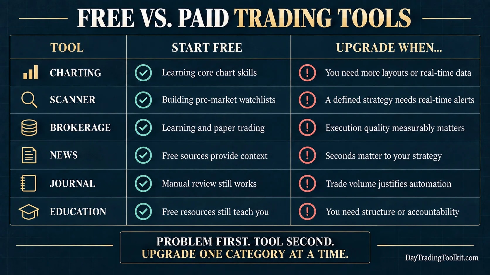 Comparison table showing when beginners can start free and when an upgrade may be justified for charting, scanners, brokerage, news, journals, and education.