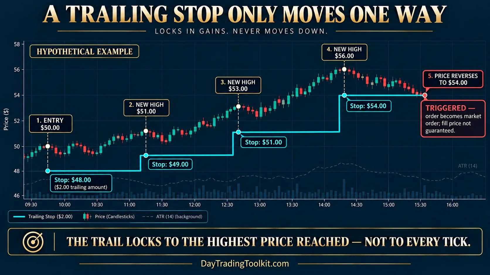 Hypothetical $2 trailing stop ratchets from $48 to $54 as new highs form, then triggers when price reverses to $54.