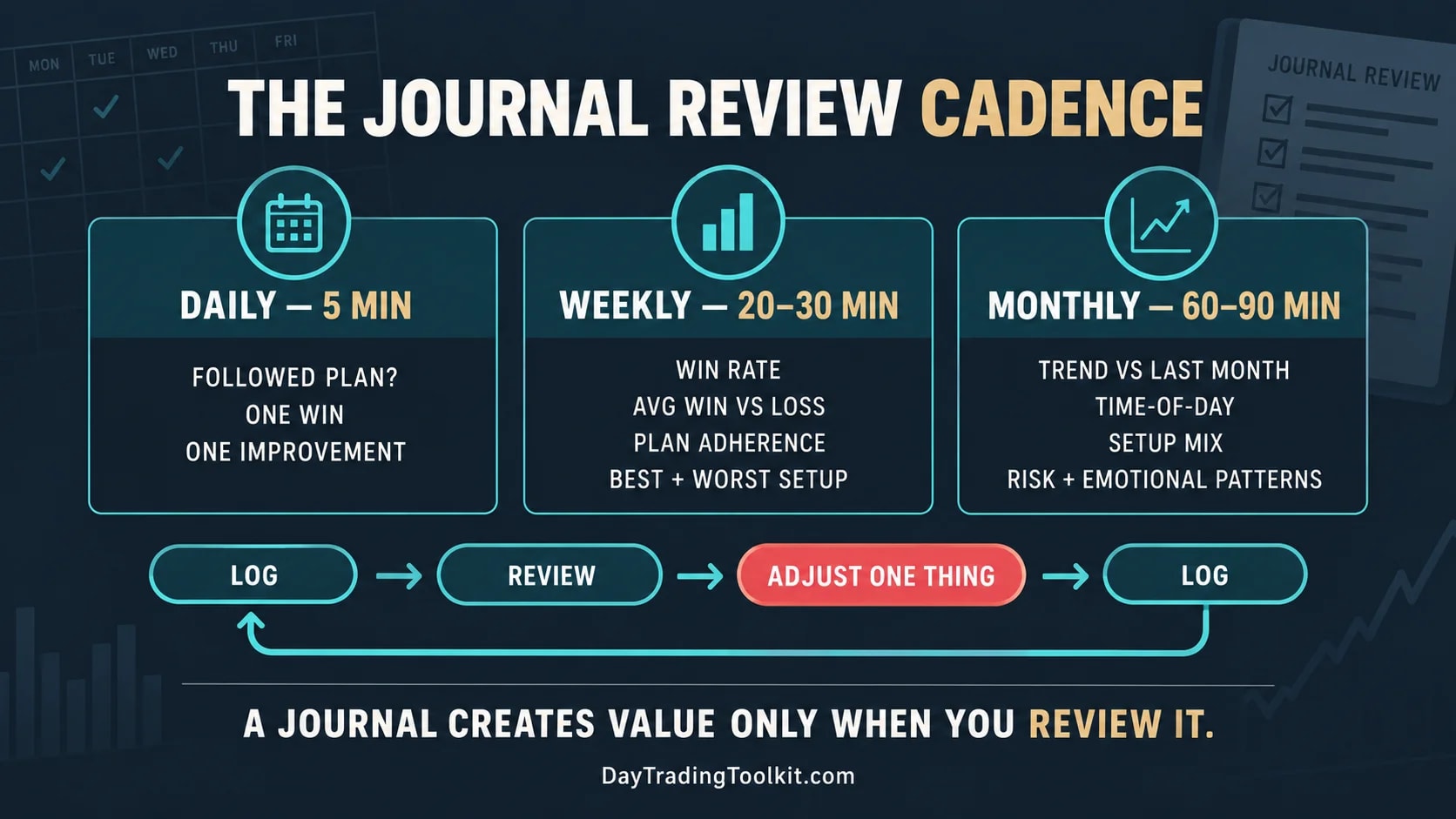 Daily, weekly, and monthly trading journal review cadence