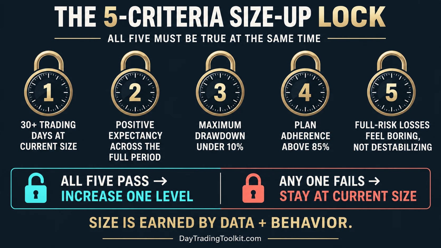 Five-criteria lock requiring sufficient trading days, positive expectancy, controlled drawdown, adherence, and emotional stability before sizing up.