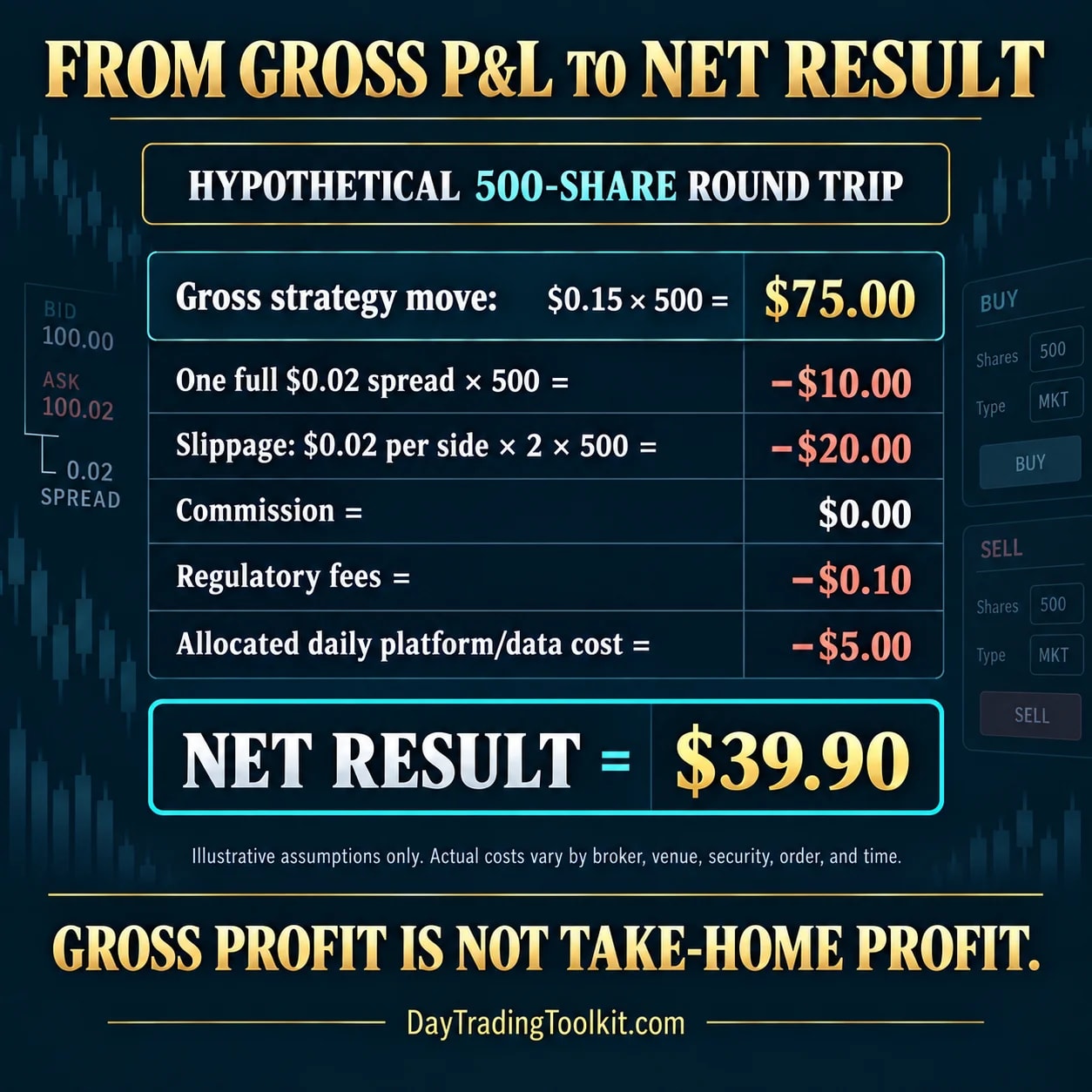 A hypothetical $75 gross gain becomes $39.90 after one spread, two-sided slippage, fees and allocated overhead.