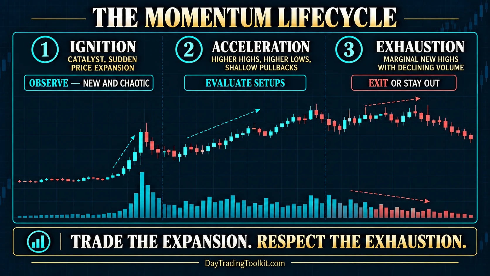 Momentum lifecycle from ignition through acceleration, extension, and exhaustion