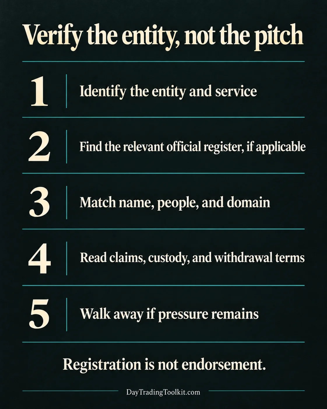 Verification checklist covers the entity, relevant official register, matching identity and domain, claims, custody and withdrawals.