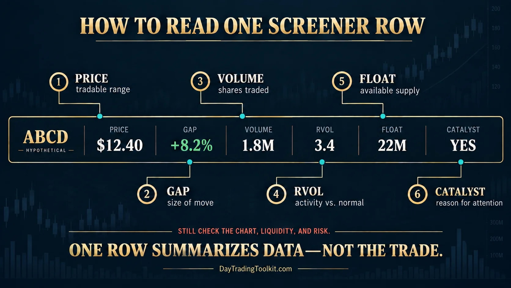 Annotated hypothetical screener row explaining price, gap, volume, RVOL, float and catalyst fields.