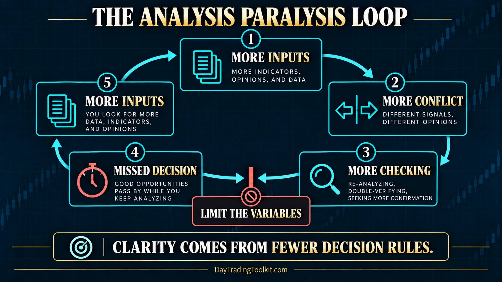 Analysis paralysis loop linking more inputs, conflict, checking, and missed decisions