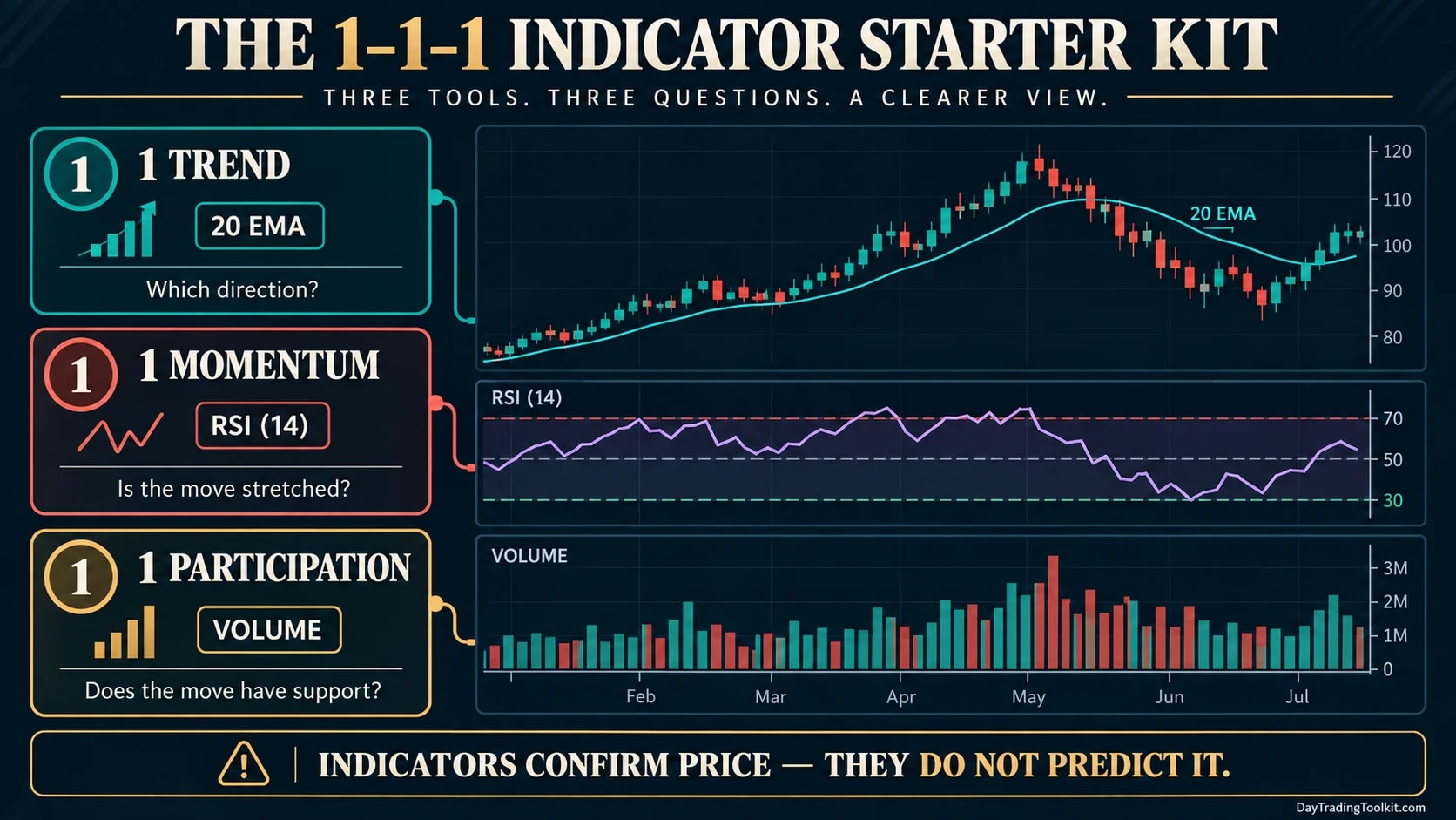 Beginner indicator starter kit combining a 20 EMA for trend, RSI for momentum, and volume for participation.