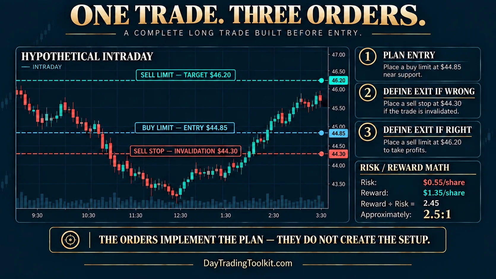 Hypothetical long trade uses a $44.85 buy limit, $44.30 sell stop and $46.20 profit target for about 2.5 to 1 reward to risk.