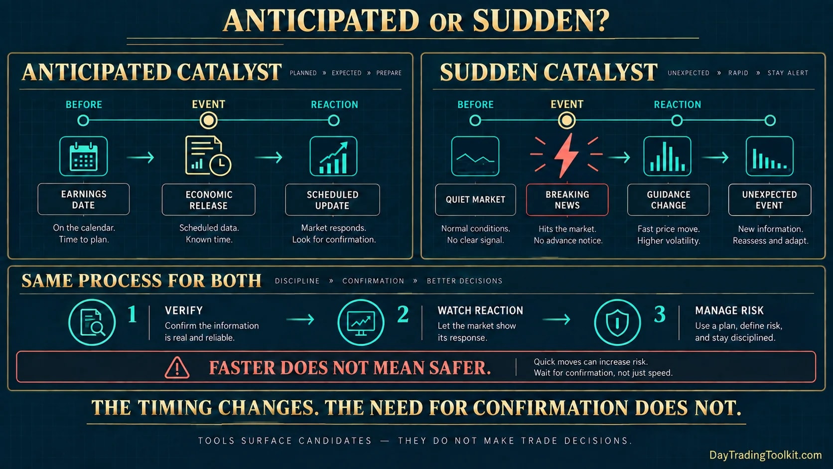 Anticipated catalysts follow a known timeline, while sudden catalysts interrupt normal conditions without advance notice.