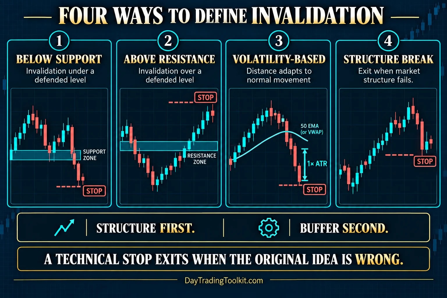 Four technical stop-loss methods using support, resistance, volatility, and structure