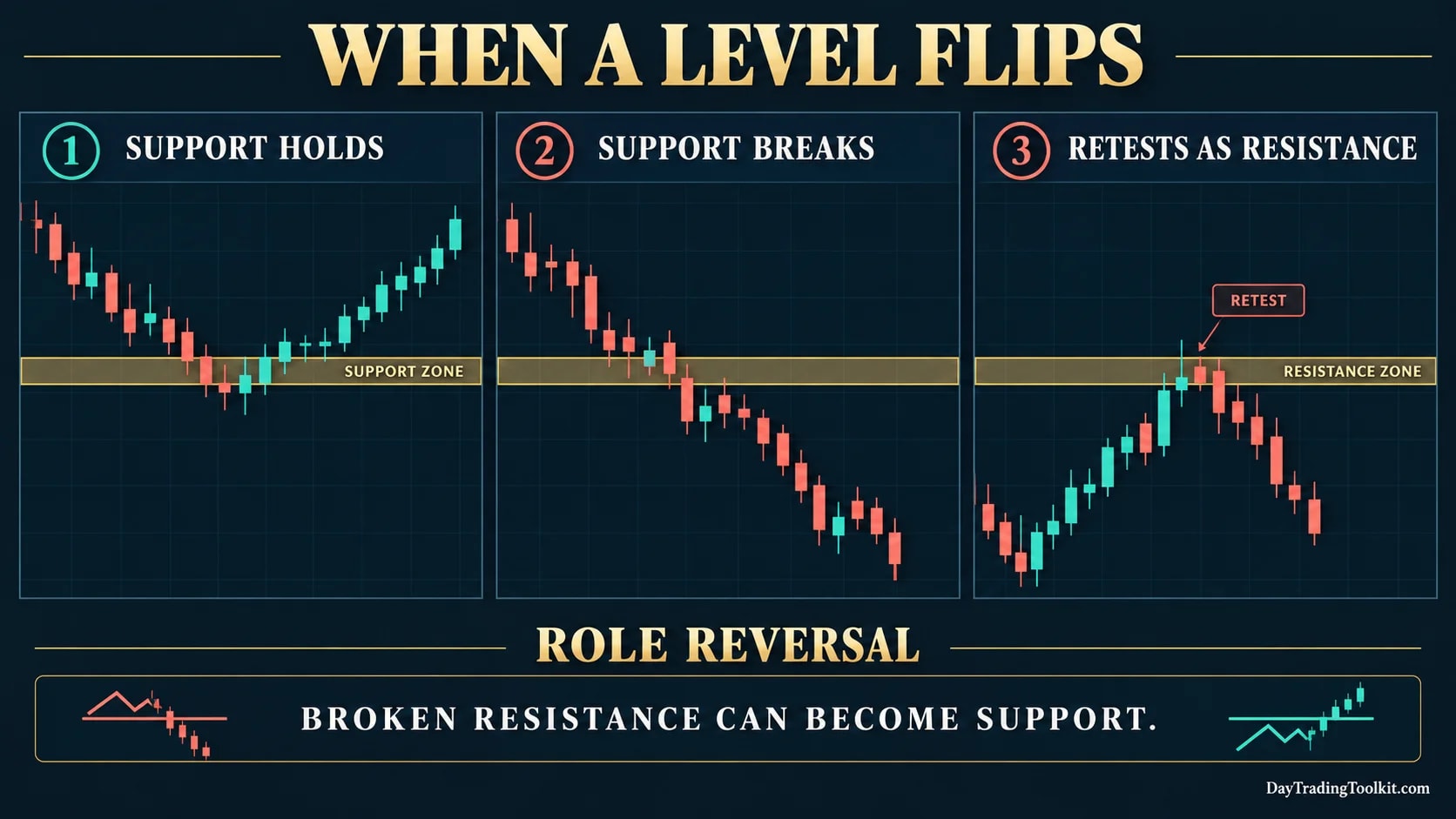 Three-step support and resistance role-reversal sequence showing a hold, break, and retest from the opposite side.