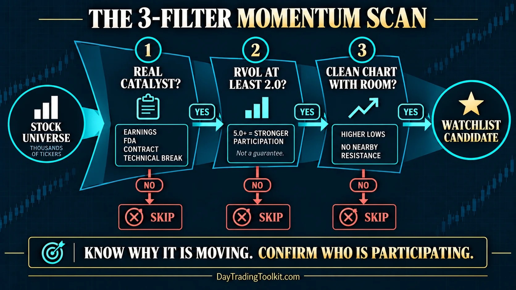 Three-filter framework for momentum stocks using catalyst, volume, and price action