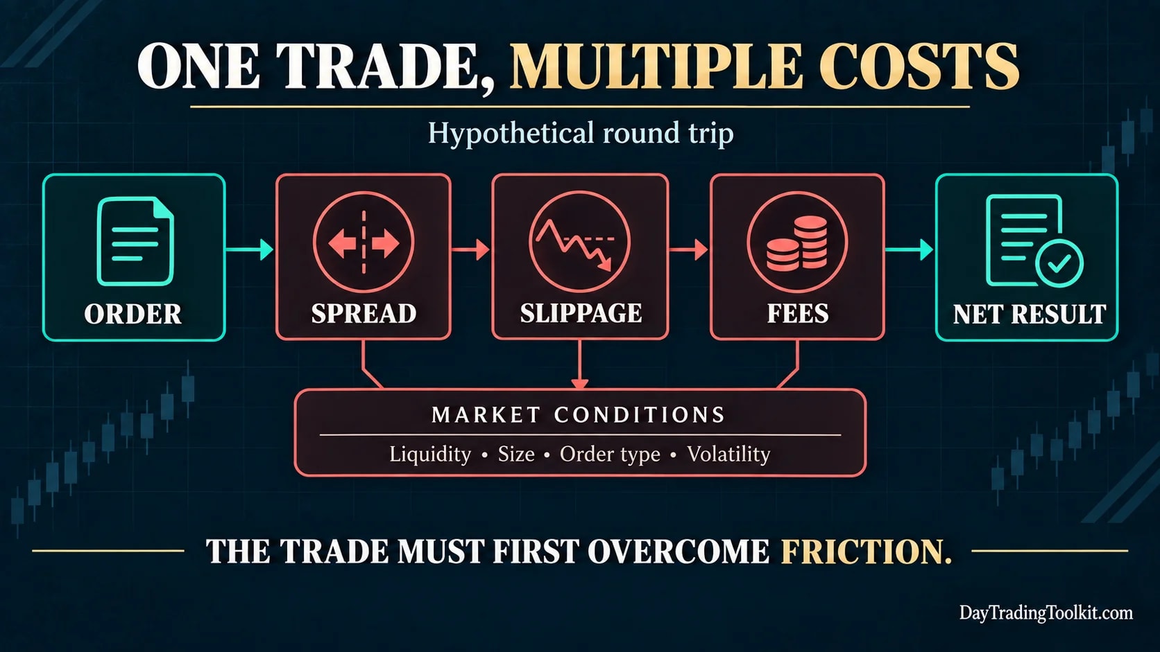 Hypothetical round-trip trade flow showing an order passing through spread, slippage, and fees before reaching its net result.