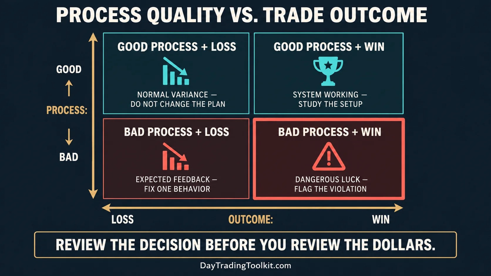 Two-by-two matrix comparing trade process quality with profitable and losing outcomes.