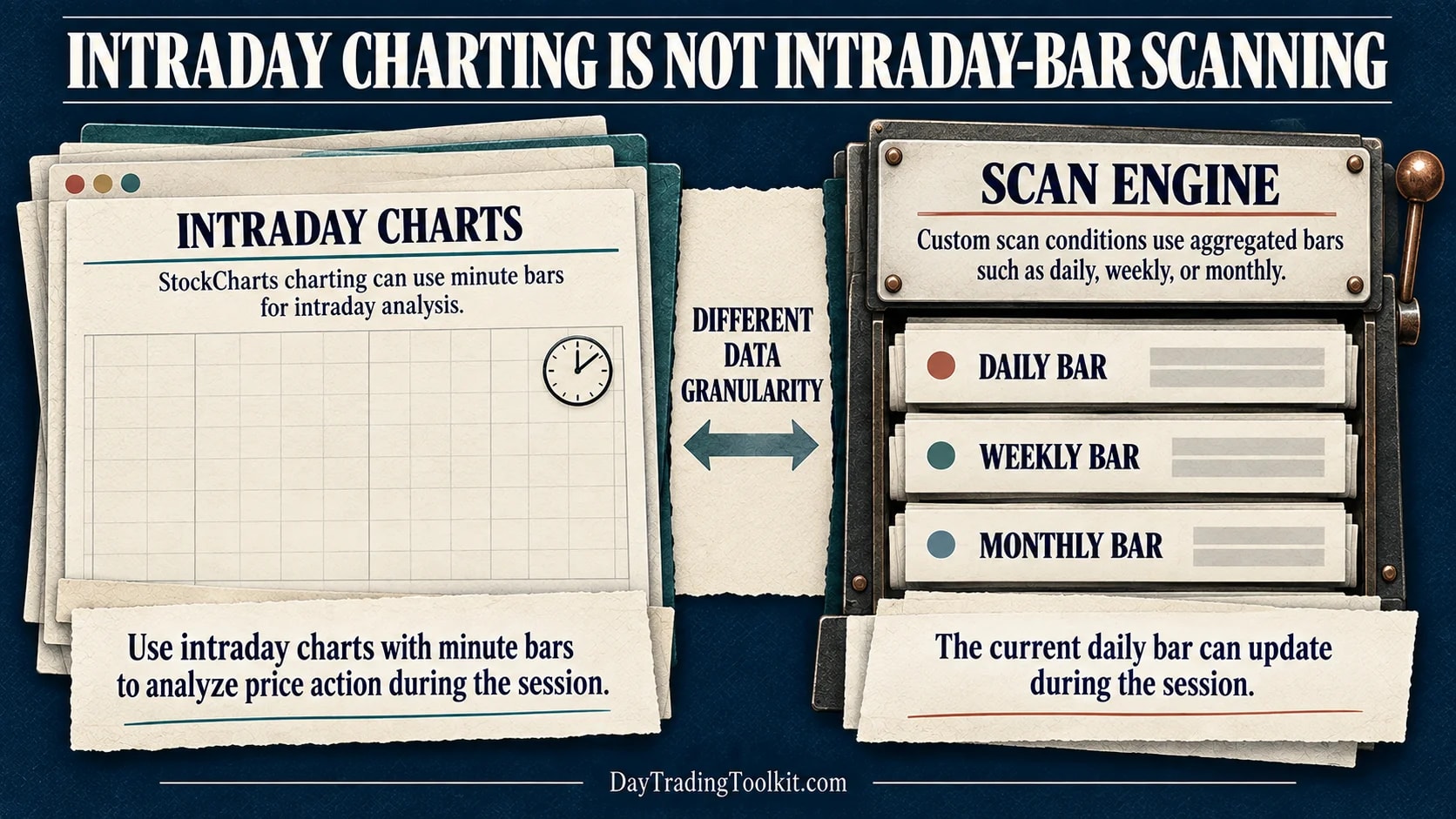 StockCharts minute-bar charting compared with custom scans using daily, weekly, and monthly bars; the current daily bar may update during the session.