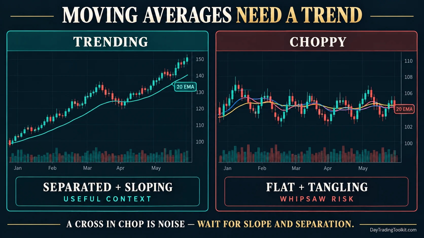 Moving averages in trending and choppy markets, showing separated slopes versus flat tangled lines.