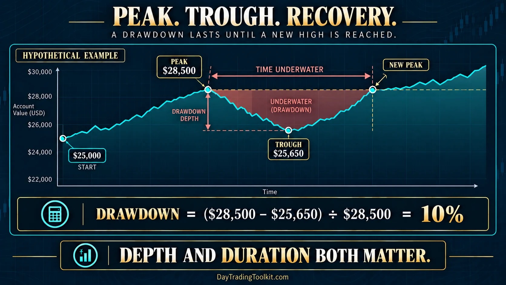 Equity curve labeling drawdown peak, trough, depth, and time underwater