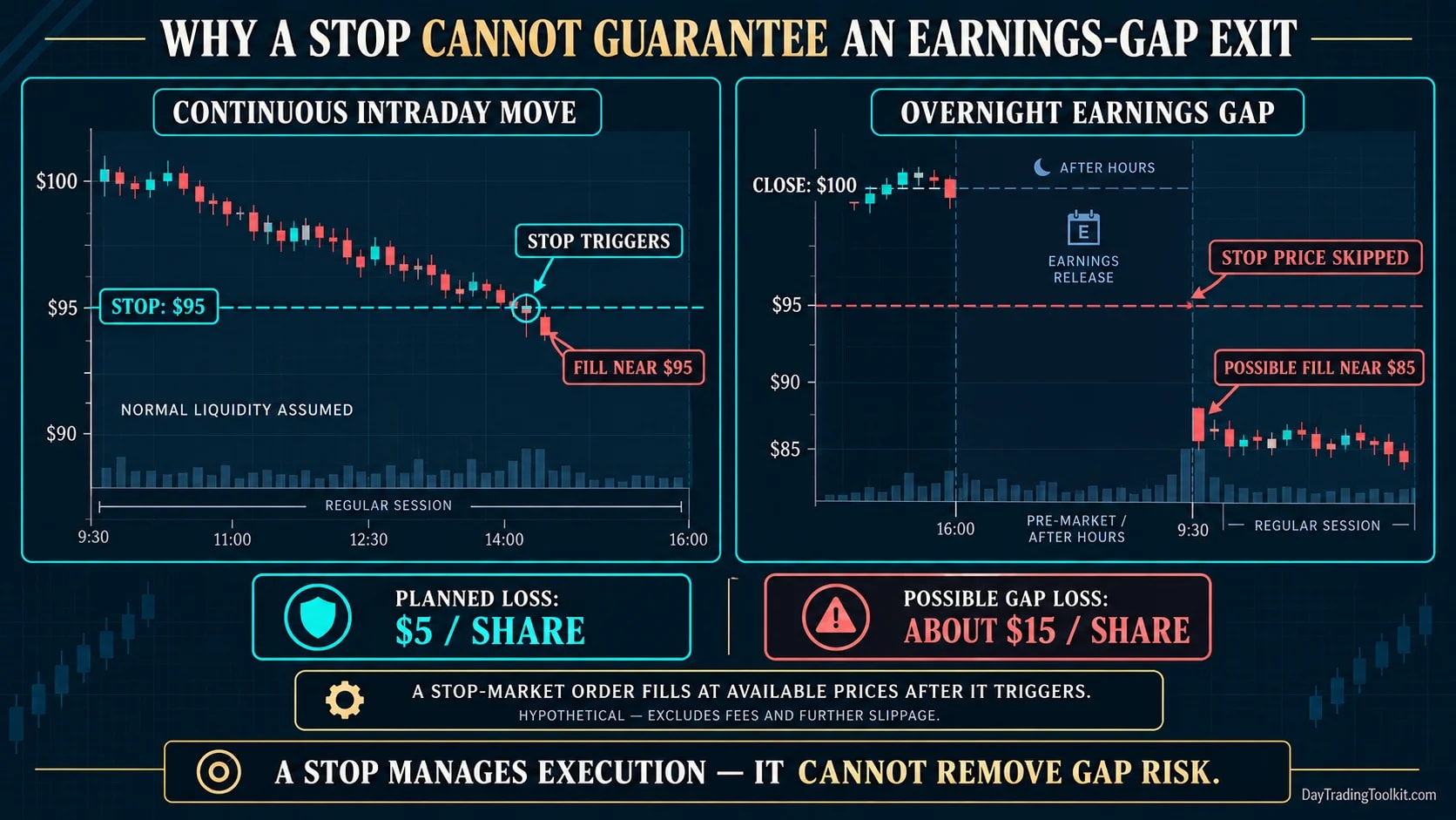 Hypothetical comparison of a normal stop-loss exit with an earnings gap that jumps below the stop and fills at the next price.
