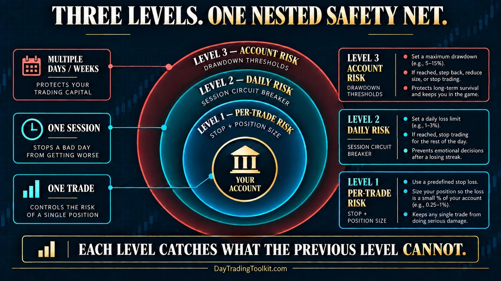 Nested per-trade, daily, and account risk-management safety net