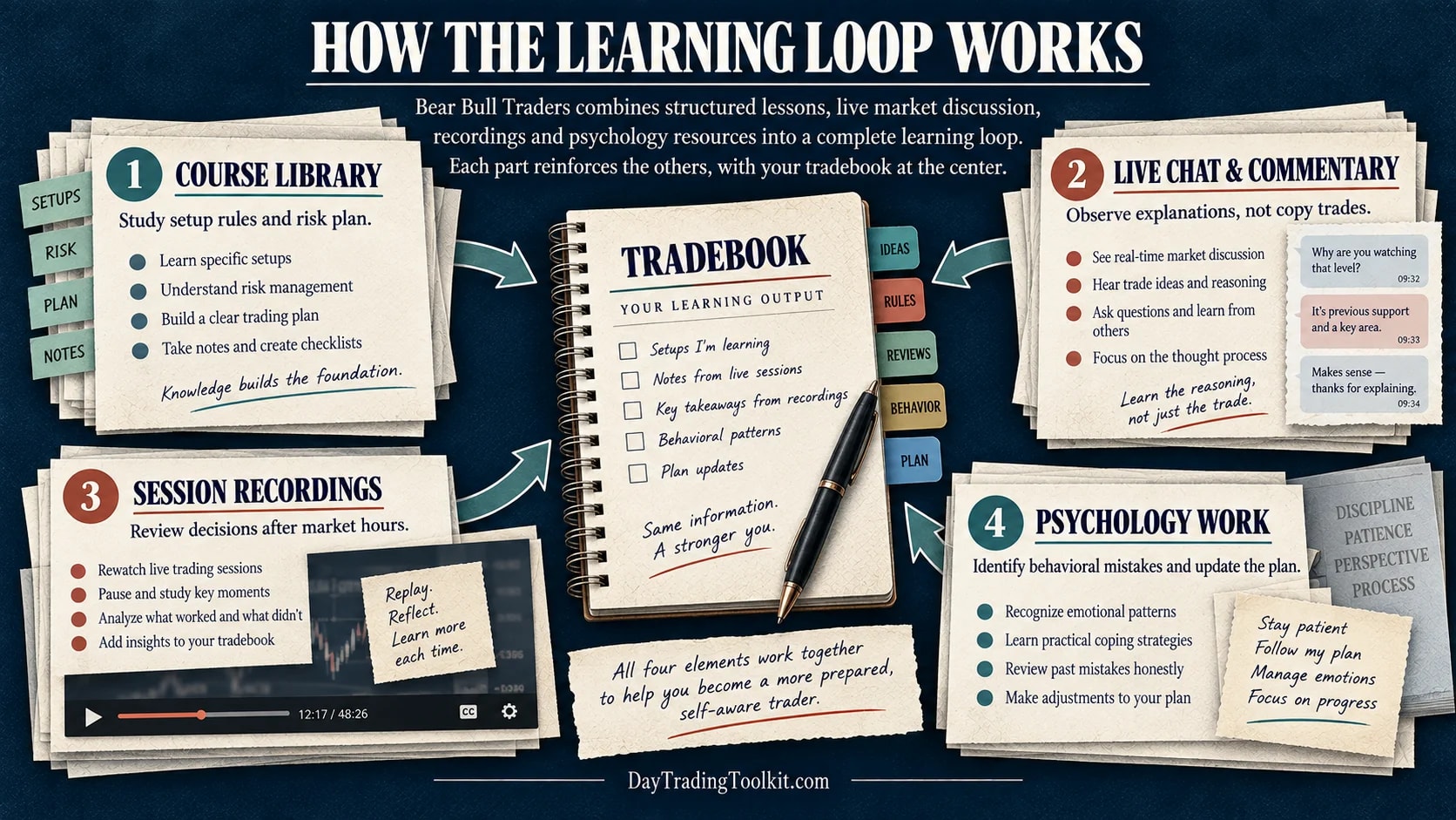 Bear Bull Traders learning loop connects courses, live commentary, recordings, and psychology work to a trader’s plan.
