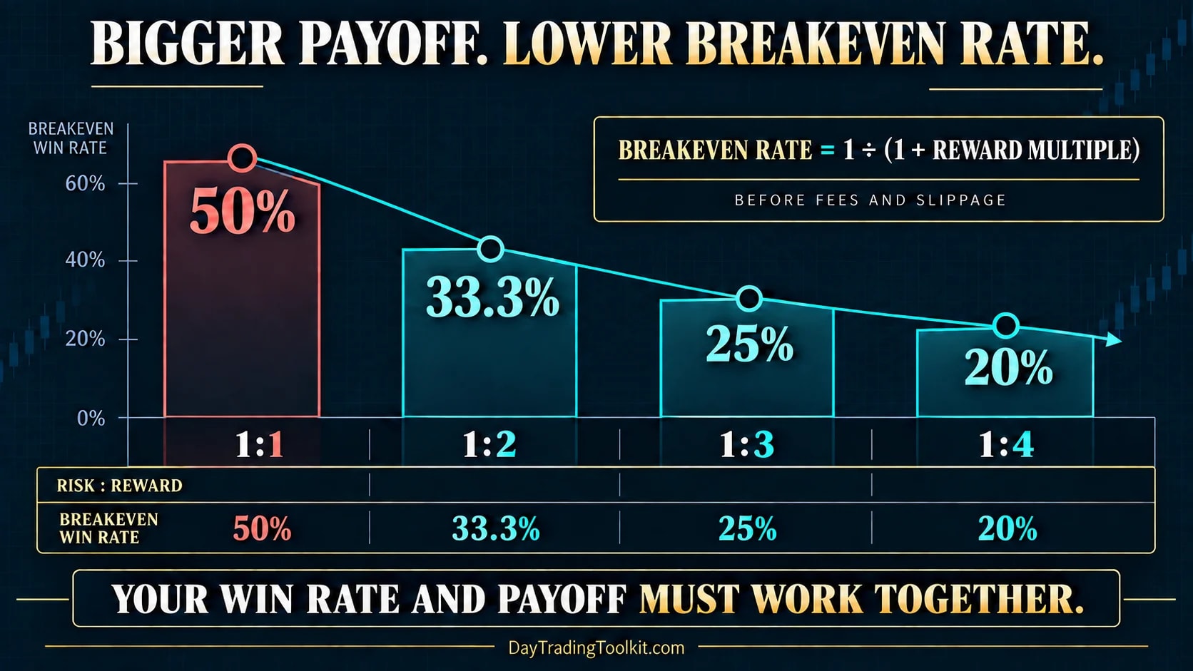 Breakeven win-rate curve for one-to-one through one-to-four reward-to-risk ratios