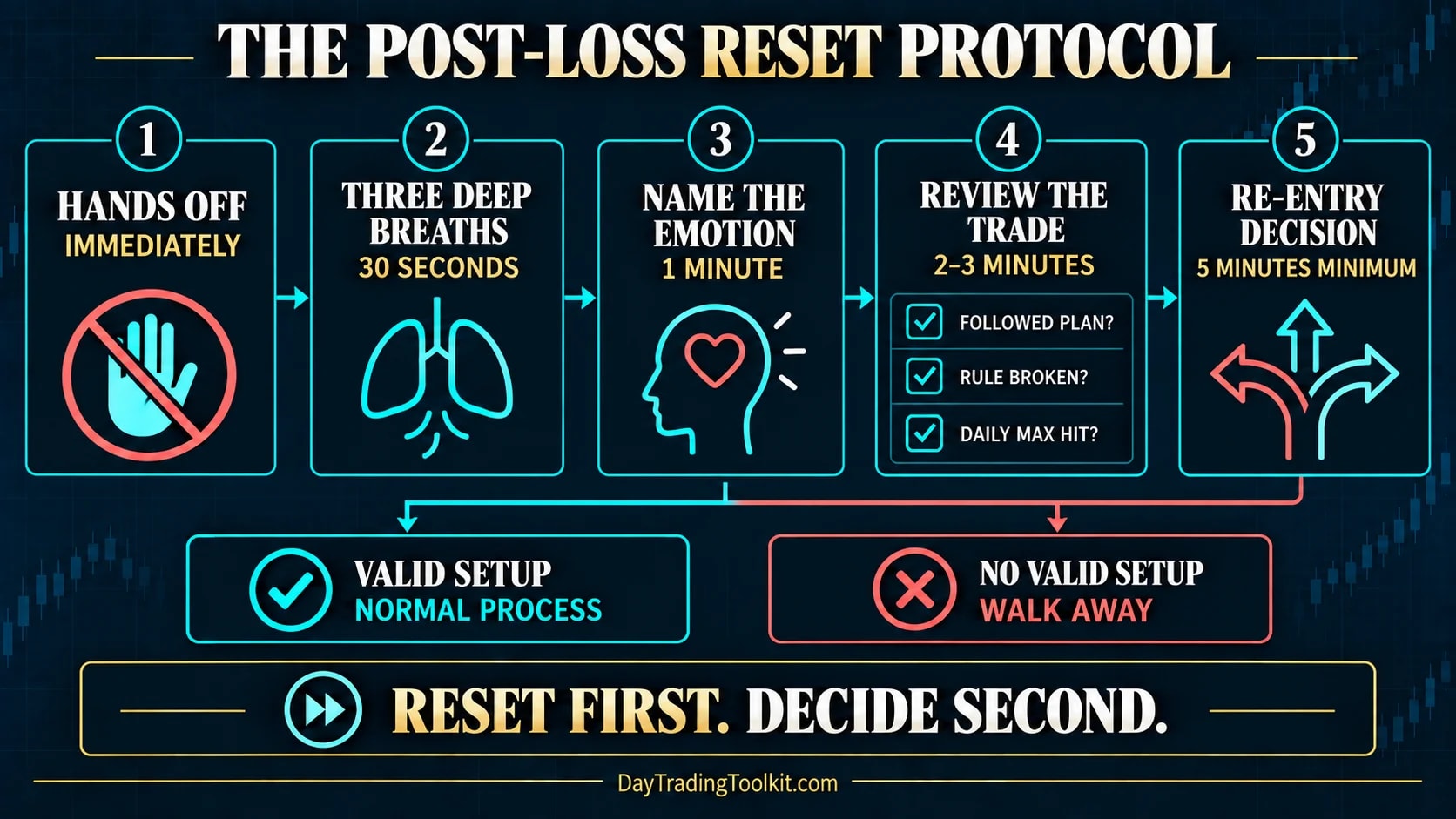 Post-loss reset: hands off, three deep breaths, name the emotion, review the trade (followed plan, rule broken, daily max hit), then a re-entry decision after at least five minutes