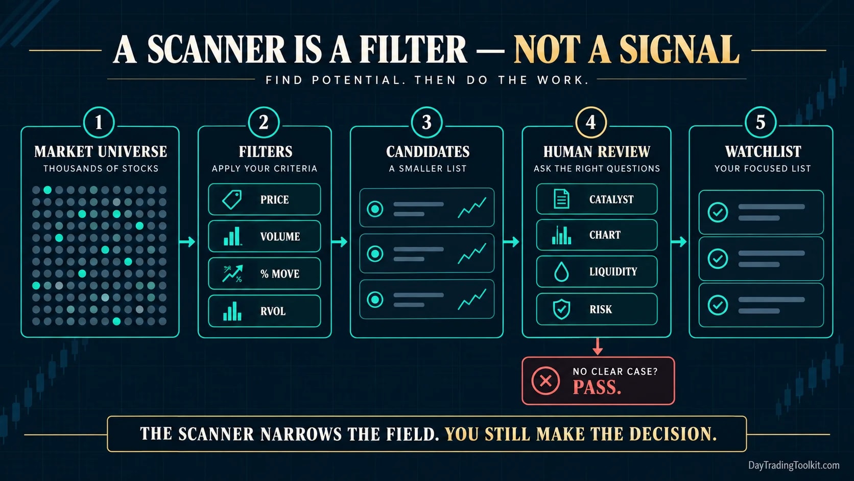 Five-stage flow from the market universe through filters, candidates and human review to a focused watchlist.