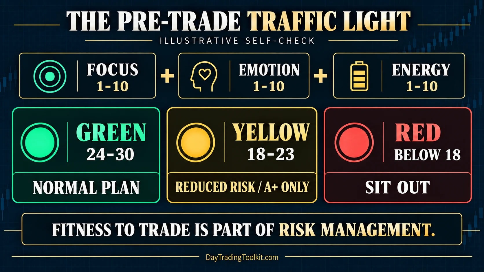 Illustrative pre-trade traffic-light self-check using focus, emotion, and energy scores